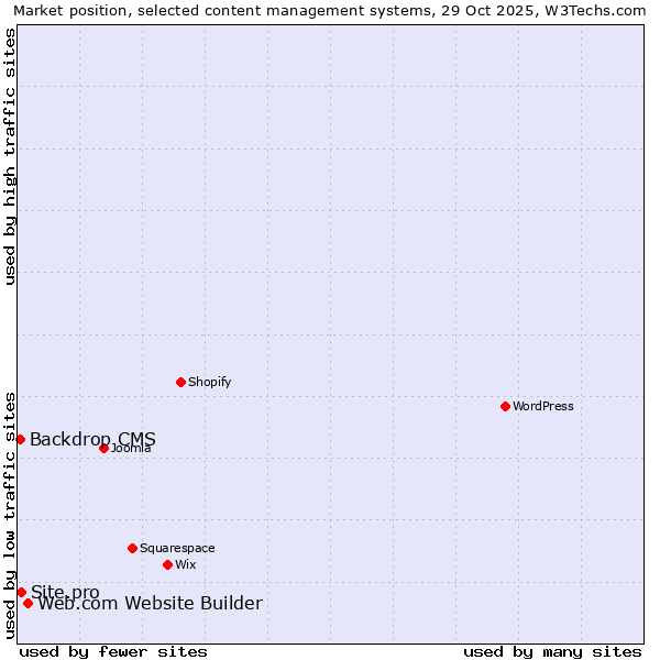 Market position of Web.com Website Builder vs. Site.pro vs. Backdrop CMS