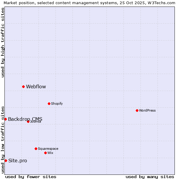Market position of Webflow vs. Site.pro vs. Backdrop CMS