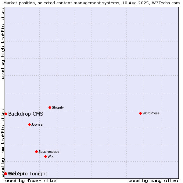 Market position of Site.pro vs. Backdrop CMS vs. WebSite Tonight