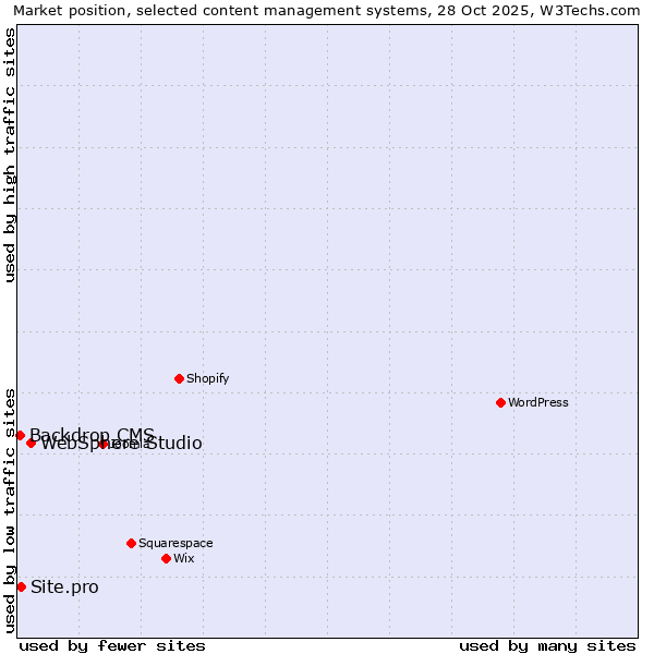 Market position of WebSphere Studio vs. Site.pro vs. Backdrop CMS