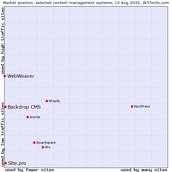 Market position of Site.pro vs. Backdrop CMS vs. WebWeaver