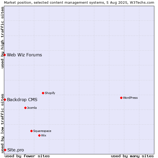 Market position of Site.pro vs. Backdrop CMS vs. Web Wiz Forums