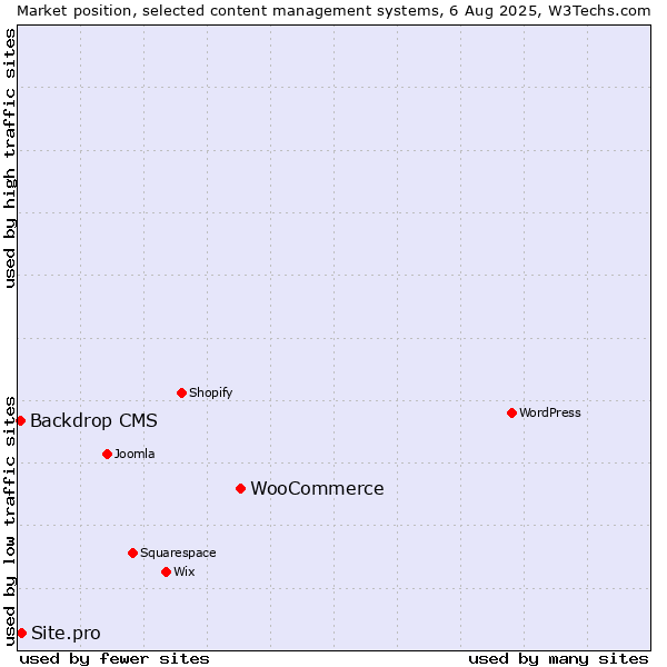 Market position of WooCommerce vs. Site.pro vs. Backdrop CMS