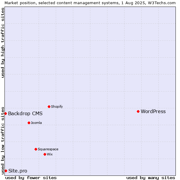Market position of WordPress vs. Site.pro vs. Backdrop CMS