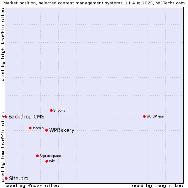 Market position of WPBakery vs. Site.pro vs. Backdrop CMS