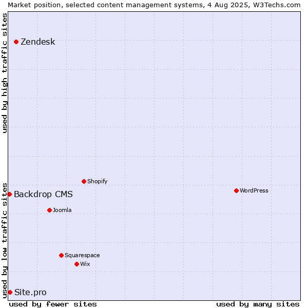 Market position of Zendesk vs. Site.pro vs. Backdrop CMS