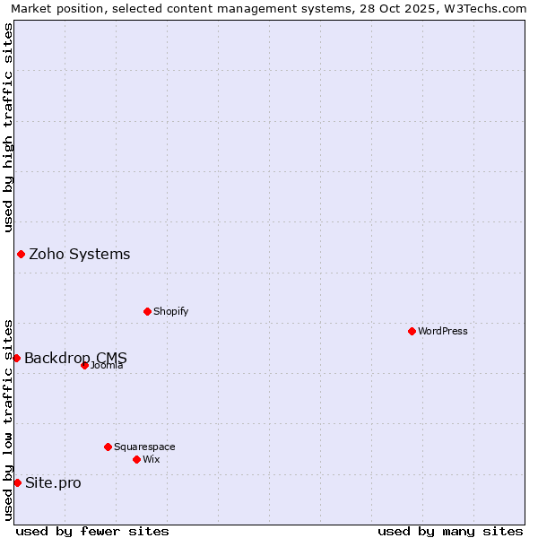 Market position of Zoho Systems vs. Site.pro vs. Backdrop CMS
