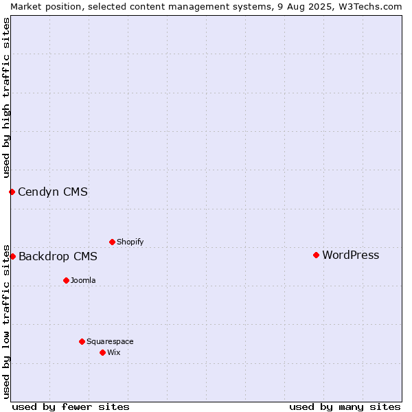 Market position of WordPress vs. Backdrop CMS vs. Cendyn CMS