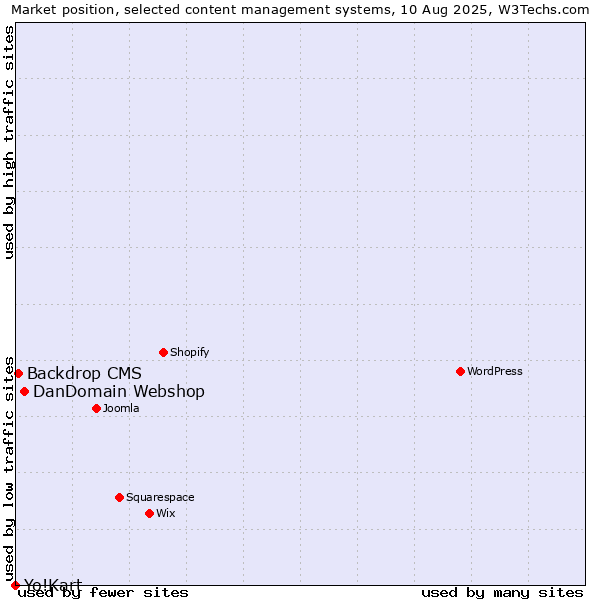 Market position of DanDomain Webshop vs. Backdrop CMS vs. Yo!Kart
