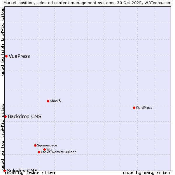 Market position of VuePress vs. Backdrop CMS vs. Solodev CMS
