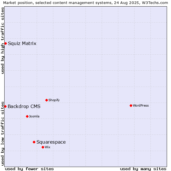 Market position of Squarespace vs. Squiz Matrix vs. Backdrop CMS