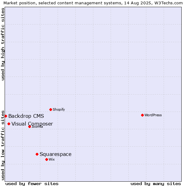 Market position of Squarespace vs. Visual Composer vs. Backdrop CMS