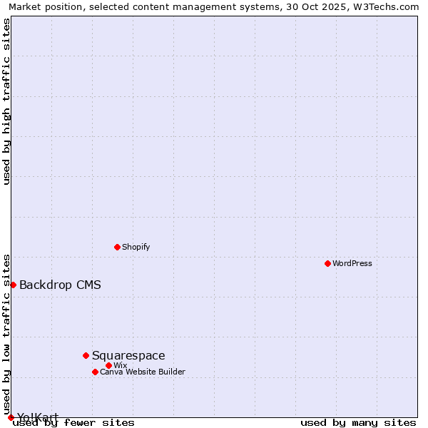 Market position of Squarespace vs. Backdrop CMS vs. Yo!Kart
