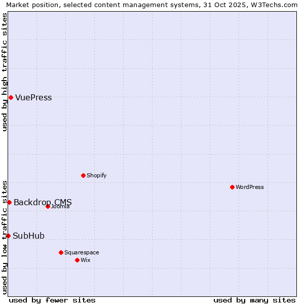 Market position of VuePress vs. Backdrop CMS vs. SubHub