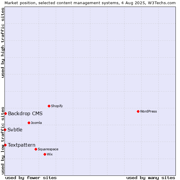 Market position of Backdrop CMS vs. Textpattern vs. Svbtle