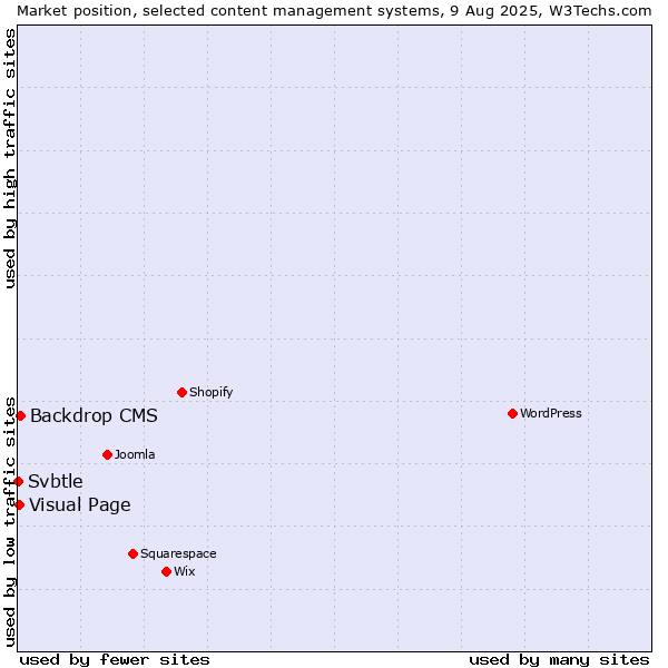 Market position of Backdrop CMS vs. Visual Page vs. Svbtle