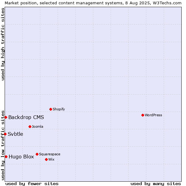 Market position of Hugo Blox vs. Backdrop CMS vs. Svbtle