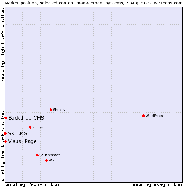 Market position of Backdrop CMS vs. Visual Page vs. SX CMS