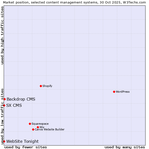 Market position of Backdrop CMS vs. SX CMS vs. WebSite Tonight