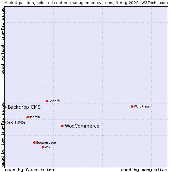 Market position of WooCommerce vs. Backdrop CMS vs. SX CMS