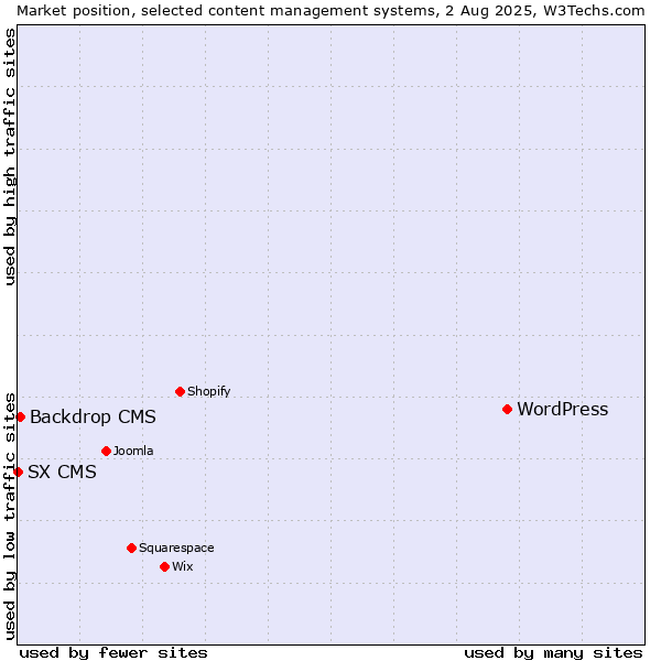 Market position of WordPress vs. Backdrop CMS vs. SX CMS