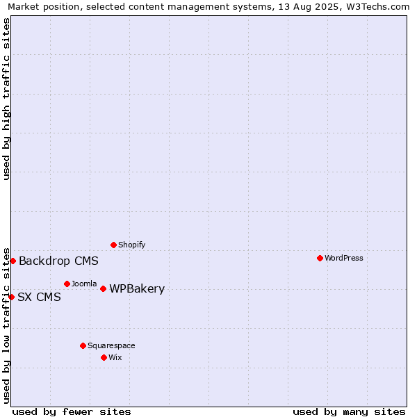 Market position of WPBakery vs. Backdrop CMS vs. SX CMS