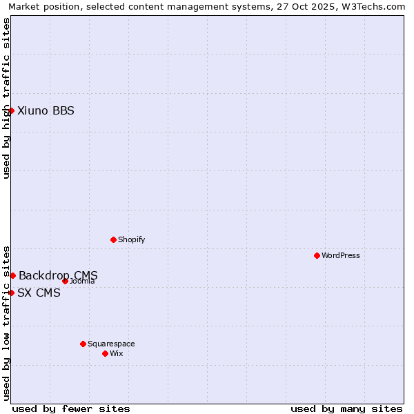 Market position of Backdrop CMS vs. Xiuno BBS vs. SX CMS