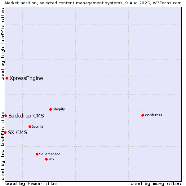 Market position of XpressEngine vs. Backdrop CMS vs. SX CMS