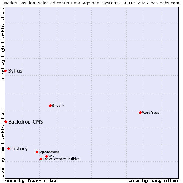 Market position of Tistory vs. Backdrop CMS vs. Sylius