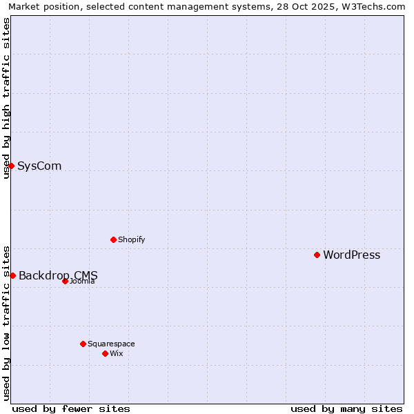 Market position of WordPress vs. Backdrop CMS vs. SysCom