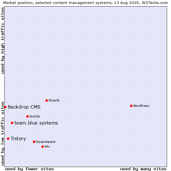Market position of team.blue systems vs. Tistory vs. Backdrop CMS