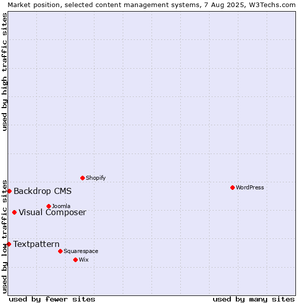 Market position of Visual Composer vs. Backdrop CMS vs. Textpattern