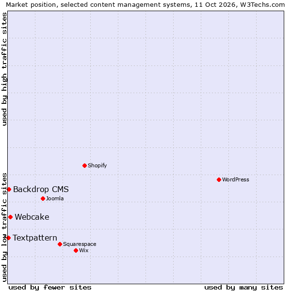 Market position of Webcake vs. Backdrop CMS vs. Textpattern