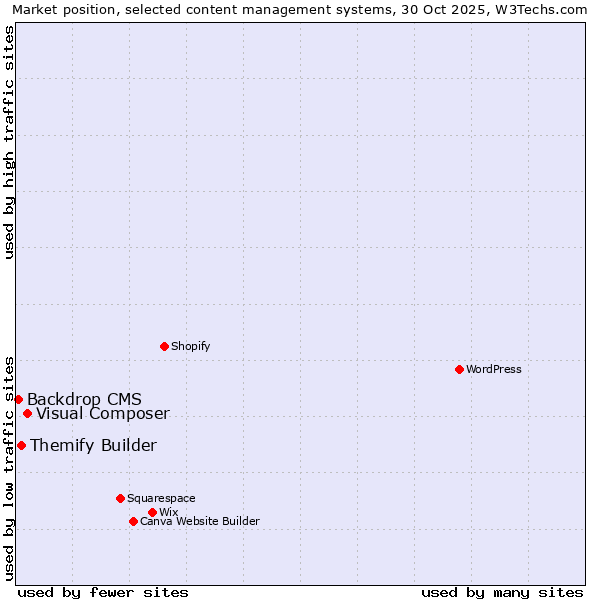 Market position of Visual Composer vs. Themify Builder vs. Backdrop CMS