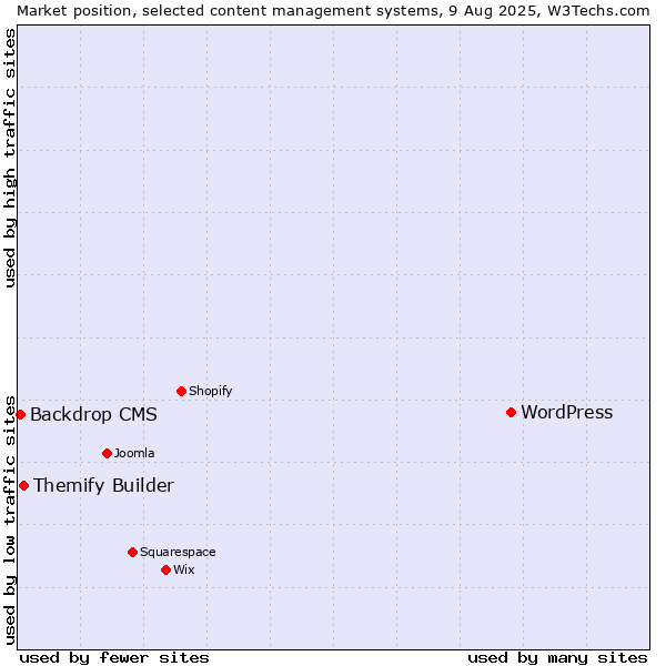 Market position of WordPress vs. Themify Builder vs. Backdrop CMS