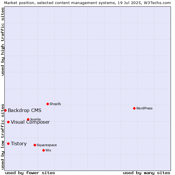 Market position of Tistory vs. Visual Composer vs. Backdrop CMS