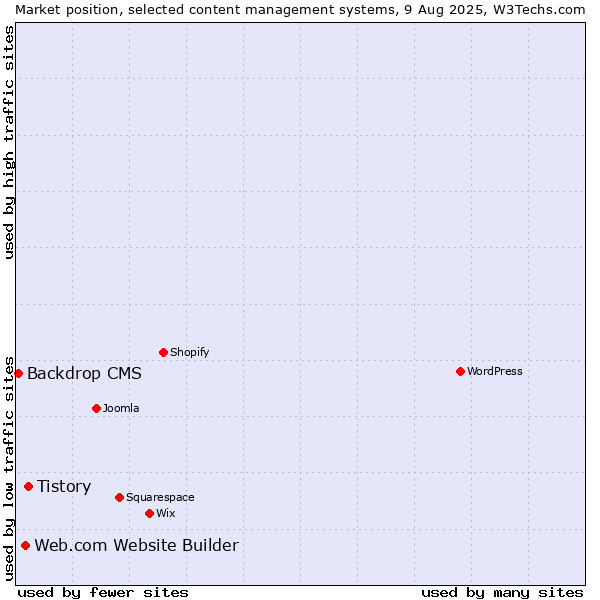 Market position of Tistory vs. Web.com Website Builder vs. Backdrop CMS