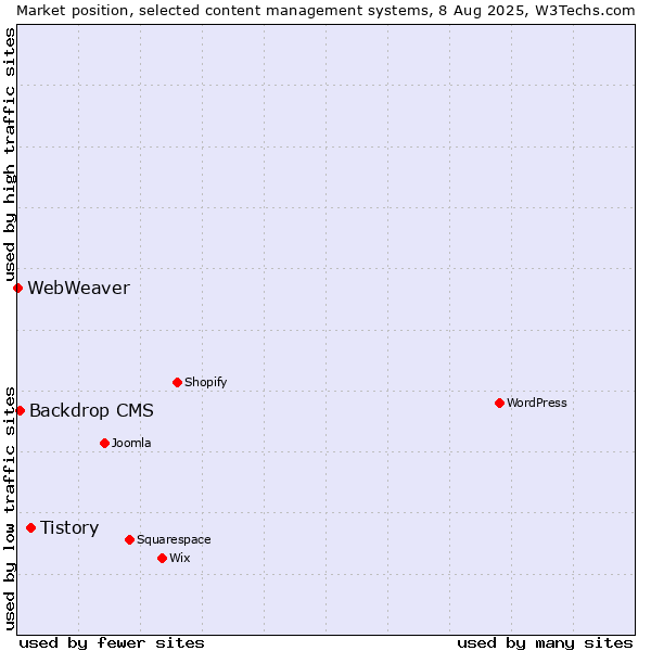 Market position of Tistory vs. Backdrop CMS vs. WebWeaver