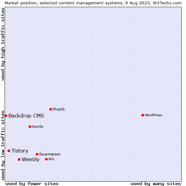 Market position of Weebly vs. Tistory vs. Backdrop CMS