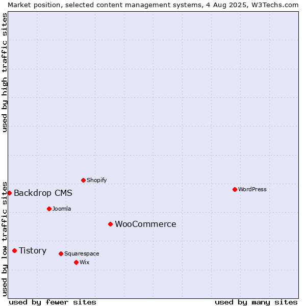 Market position of WooCommerce vs. Tistory vs. Backdrop CMS