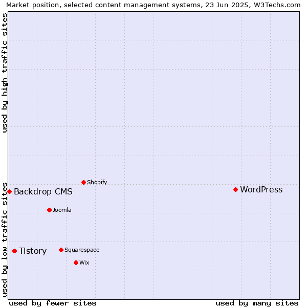 Market position of WordPress vs. Tistory vs. Backdrop CMS
