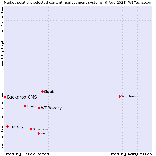 Market position of WPBakery vs. Tistory vs. Backdrop CMS