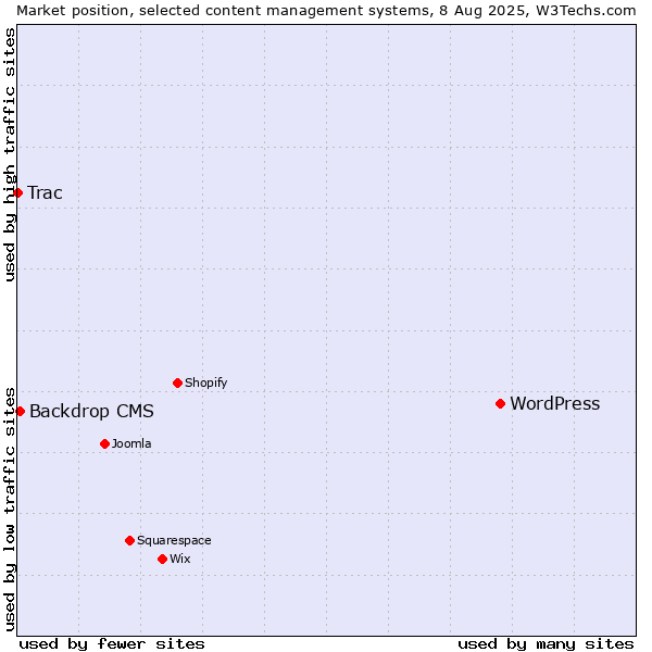 Market position of WordPress vs. Backdrop CMS vs. Trac