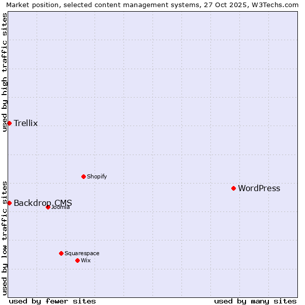 Market position of WordPress vs. Backdrop CMS vs. Trellix