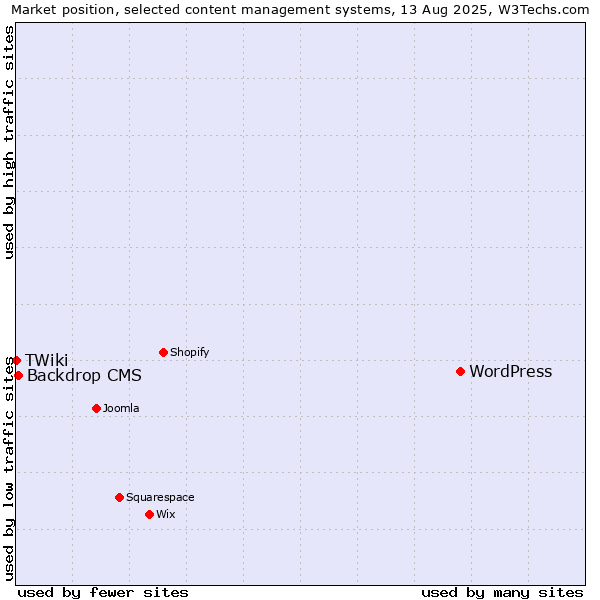 Market position of WordPress vs. Backdrop CMS vs. TWiki