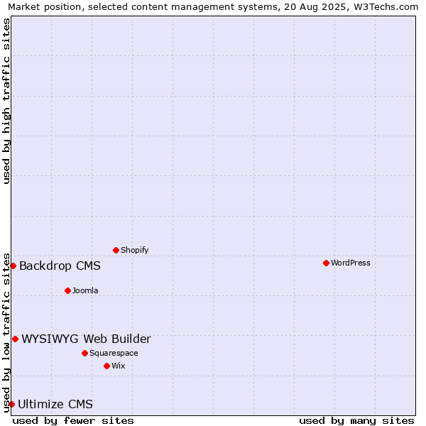 Market position of WYSIWYG Web Builder vs. Backdrop CMS vs. Ultimize CMS