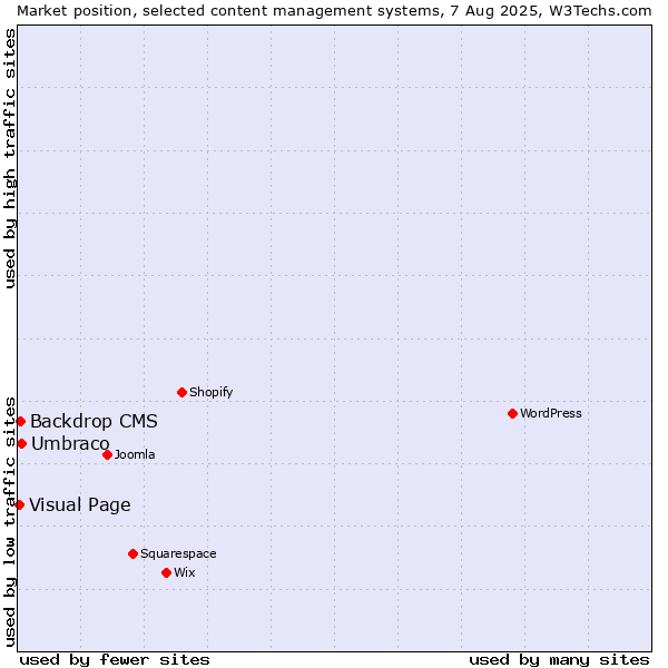 Market position of Umbraco vs. Backdrop CMS vs. Visual Page