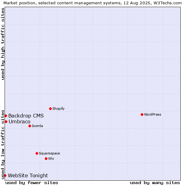 Market position of Umbraco vs. Backdrop CMS vs. WebSite Tonight