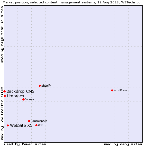 Market position of WebSite X5 vs. Umbraco vs. Backdrop CMS