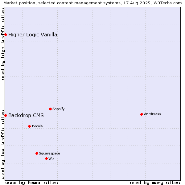Market position of Backdrop CMS vs. Higher Logic Vanilla